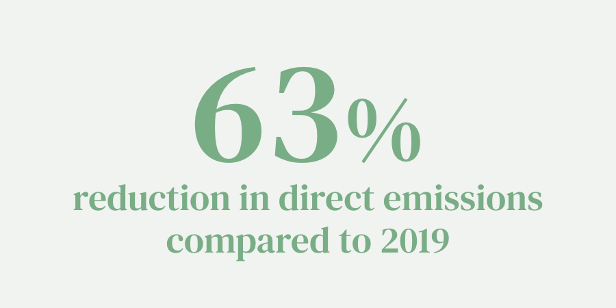 63% reduction in direct emissions compared to 2019