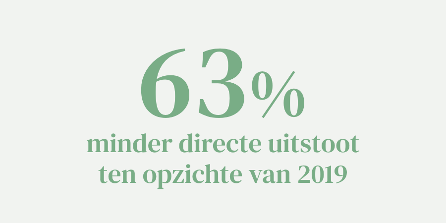 63% minder directe uitstoot ten opzichte van 2019